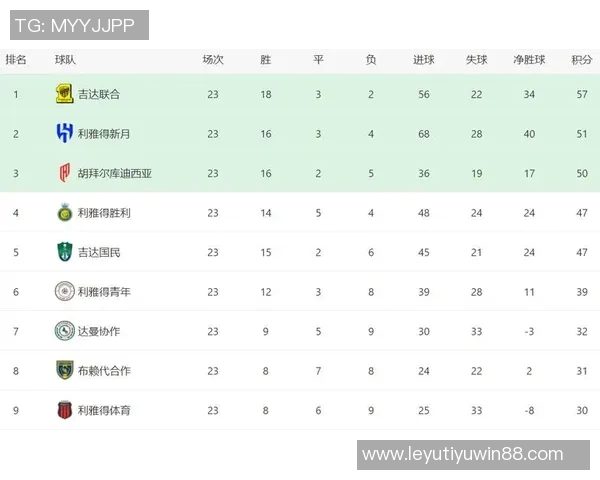 沙特联赛最新积分榜：胜利队全胜领跑新月队紧随其后卫冕冠军表现不佳仅居第七